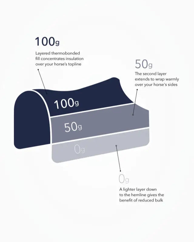 Horse Rug Insulation Layers: 100g, 50g, 0g fill. Diagram showcasing thermal layer technology for optimal warmth and reduced bulk.